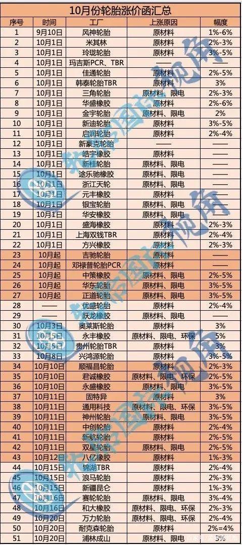 10月份轮胎涨价函