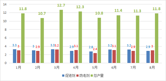 2021年1-8月份累计产量