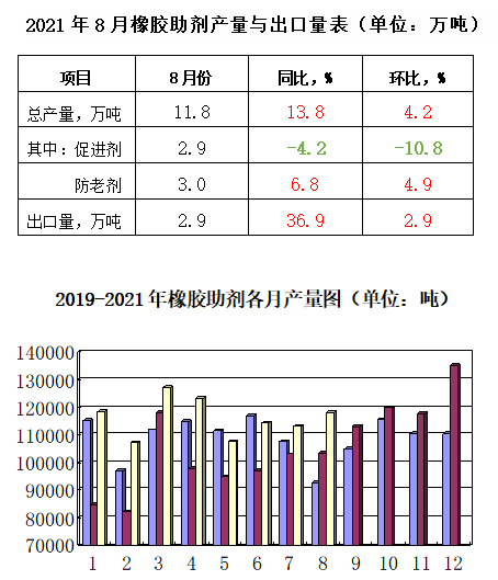 2021年8月份产量、出口量