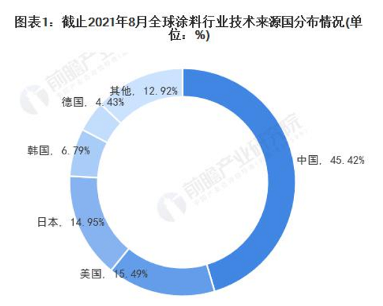 全球涂料技术区域竞争格局