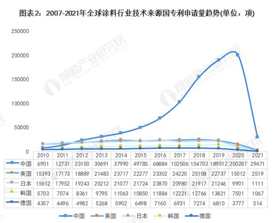 涂料专利申请量