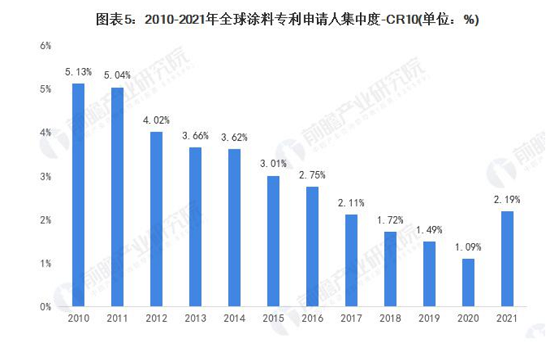 全球涂料技术申请人竞争格局