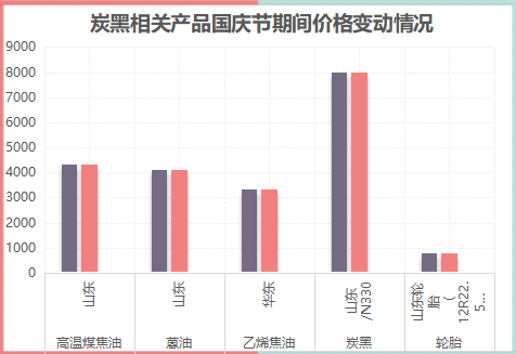 炭黑报价|2021年国庆期间炭黑运行趋势