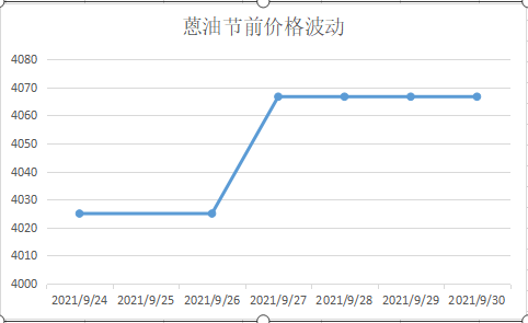 蒽油节前价格波动