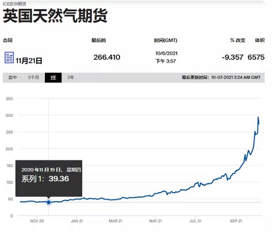 英国天然气期货