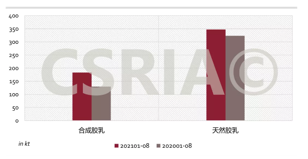 图3 2021年1~8月我国合成胶乳、天然胶乳进口概况