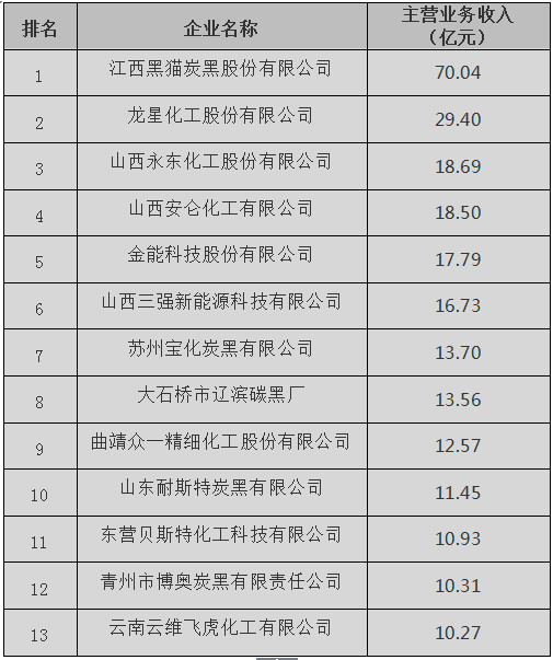   2019年中国炭黑十强企业