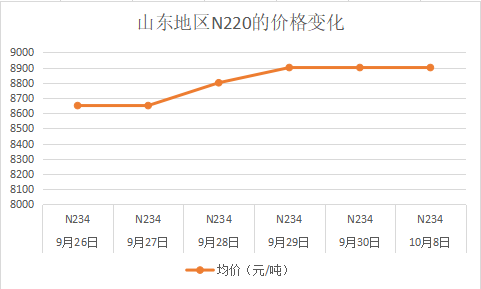 山东炭黑N220的价格变化