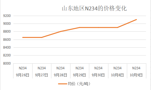 山东炭黑N234的价格变化