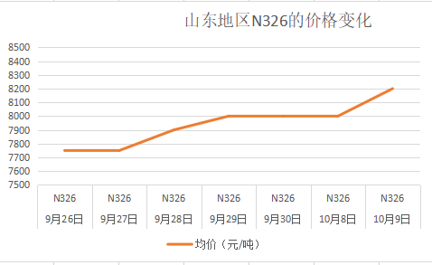 山东炭黑N326的价格变化