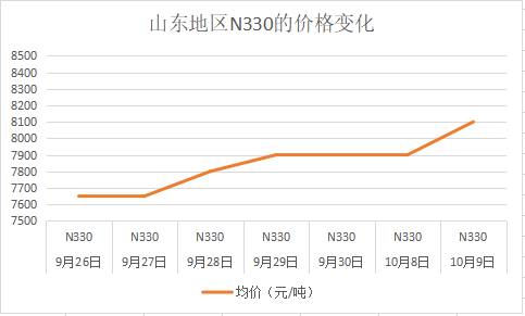 山东炭黑N330的价格变化