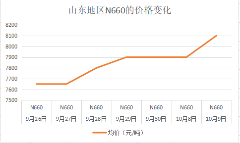 山东炭黑N660的价格变化