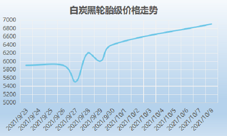 白炭黑轮胎级价格走势