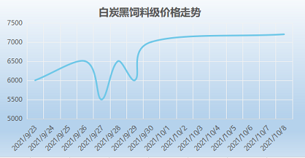 白炭黑饲料级价格走势