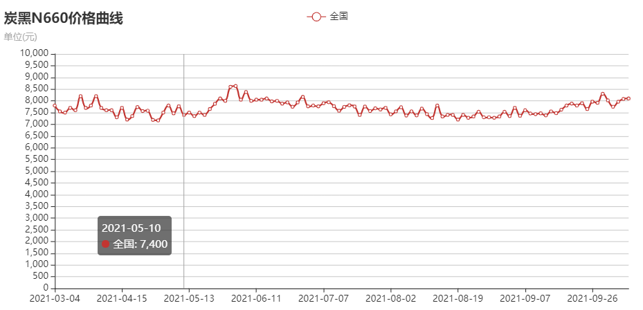 炭黑N660价格走势图