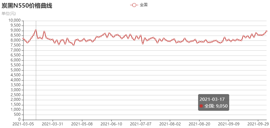 炭黑N550价格走势图