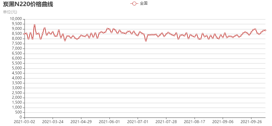 炭黑N220价格走势图