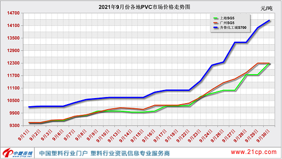 图1:各地PVC市场9月价格走势图 图1:各地PVC市场9月价格走势图