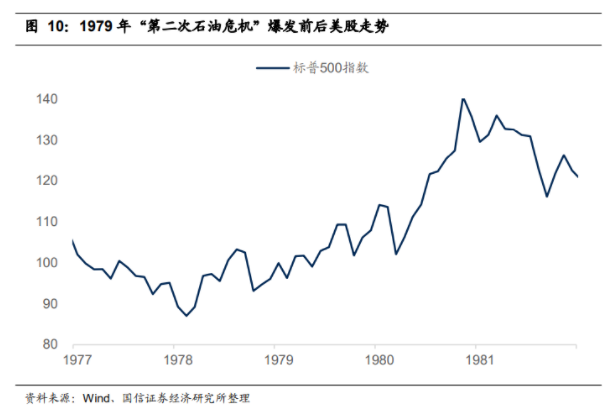 1979年第二次石油危机爆发前后美股走势 1979年第二次石油危机爆发前后美股走势