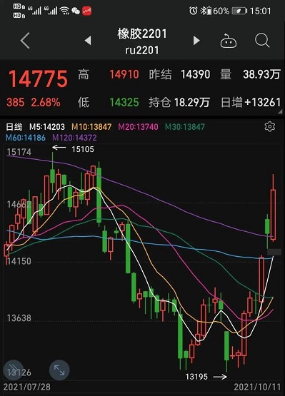 橡胶期货价格接连暴涨