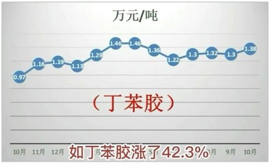 丁苯橡胶近一年涨了42.3%