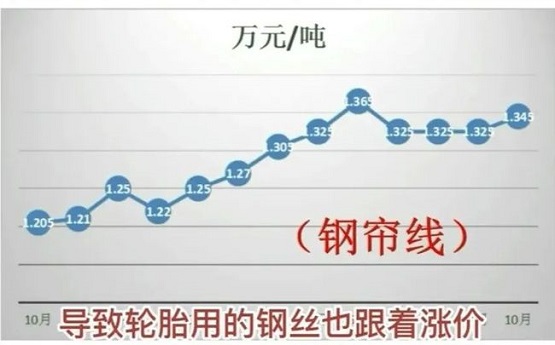 钢帘线近一年上涨11.62%