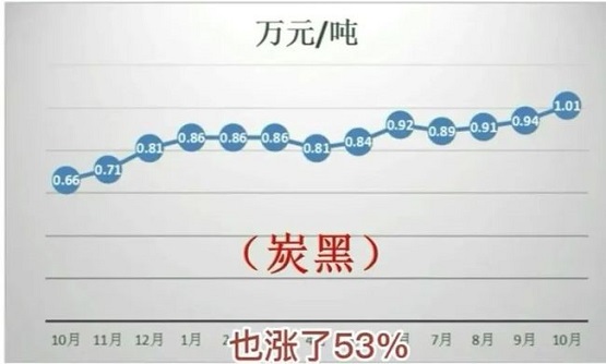 炭黑近一年涨幅高达53%
