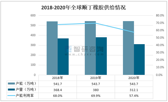 2018-2020年全球顺丁橡胶供给情况 2018-2020年全球顺丁橡胶供给情况