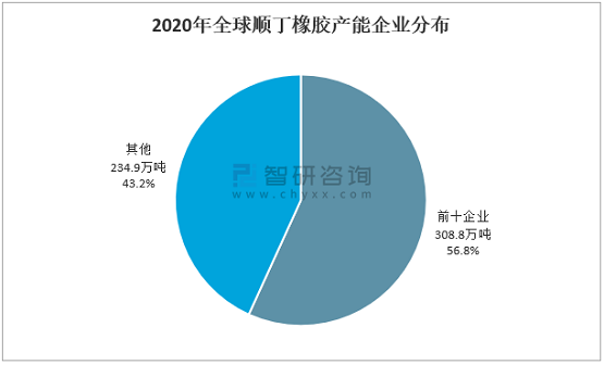 2020年全球顺丁橡胶产能企业分布 2020年全球顺丁橡胶产能企业分布