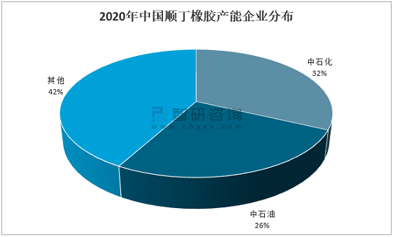 2020年中国顺丁橡胶产能企业分布 2020年中国顺丁橡胶产能企业分布