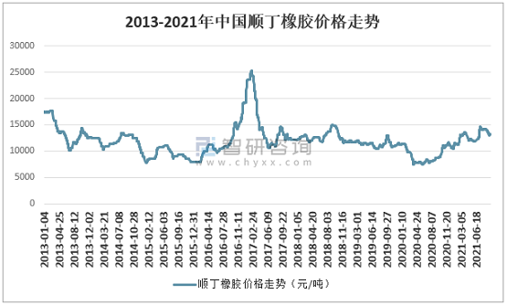 2013-2021年中国顺丁橡胶价格走势 2013-2021年中国顺丁橡胶价格走势