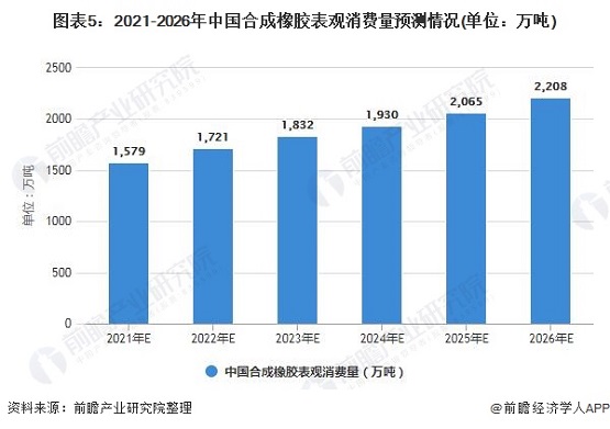 2021-2016年中国合成橡胶表观消费量预测情况