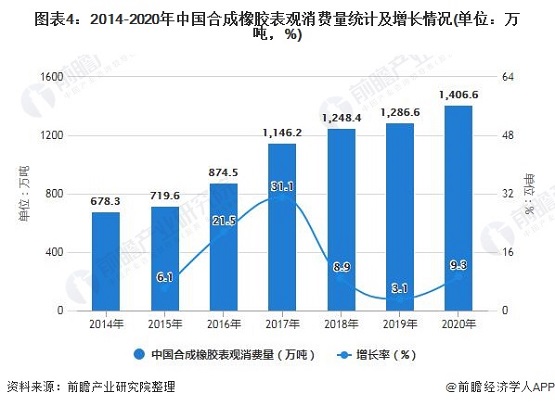 2014-2020年中国合成橡胶表观消费量统计及增长情况