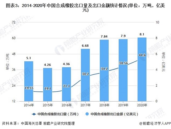 2014-2020年中国合成橡胶出口量及出口金额统计情况
