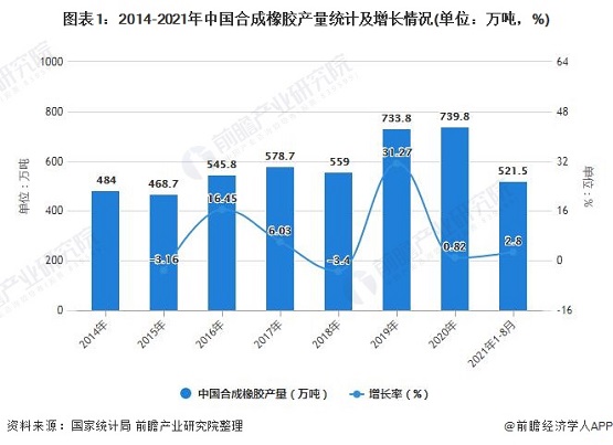 2014-2020年中国合成橡胶产量预计及增长情况