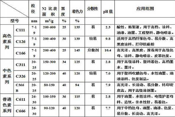 高色素炭黑|普通炭黑与高色素炭黑区别