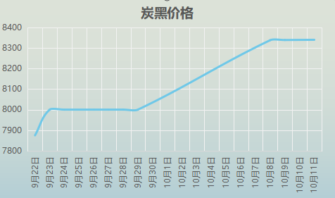 炭黑价格