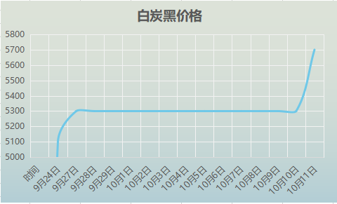 高色素炭黑|白炭黑每吨最新价格