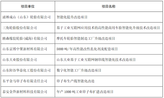 2021年第一批智能化技术改造财政专项项目公示名单 2021年第一批智能化技术改造财政专项项目公示名单