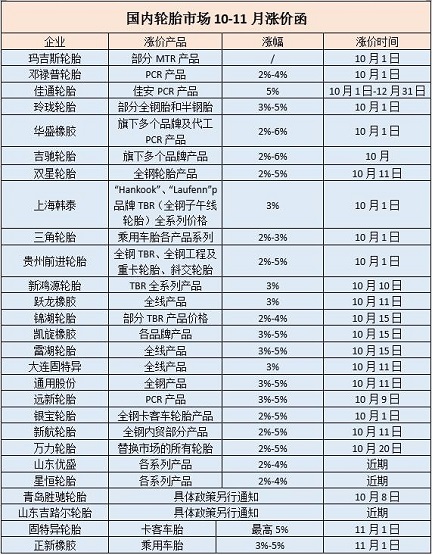 下游：轮胎厂家疯狂涨价