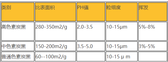 高色素炭黑|普通炭黑与高色素炭黑区别