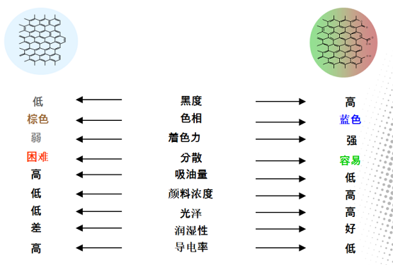 色素炭黑的基本性质