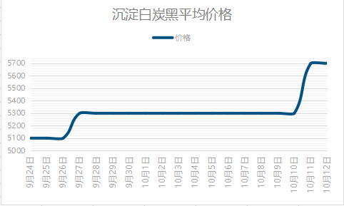 沉淀白炭黑平均价格