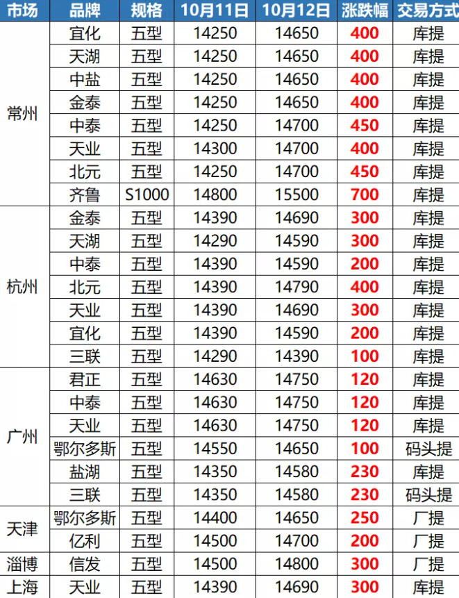 PVC：5型料涨至1万5！8型料卖1万6！