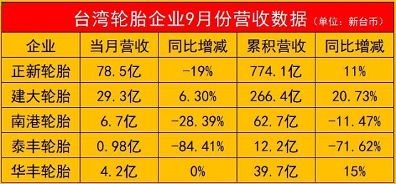 一家暴跌85%!五家轮胎企业营收出炉! 一家暴跌85%!五家轮胎企业营收出炉!