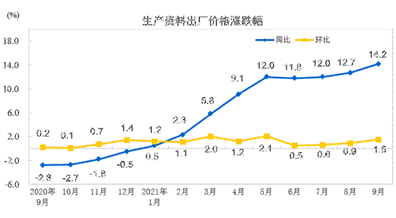生产资料出厂价格涨跌幅