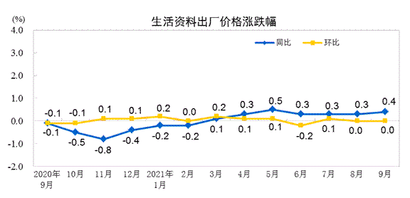 生产资料价格跌涨幅