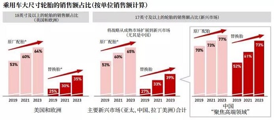 乘用车HRD轮胎(大轮辋直径轮胎)的销售