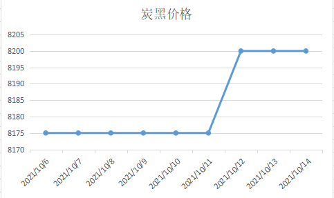 炭黑多少钱一吨