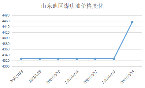 山东地区煤焦油价格变化